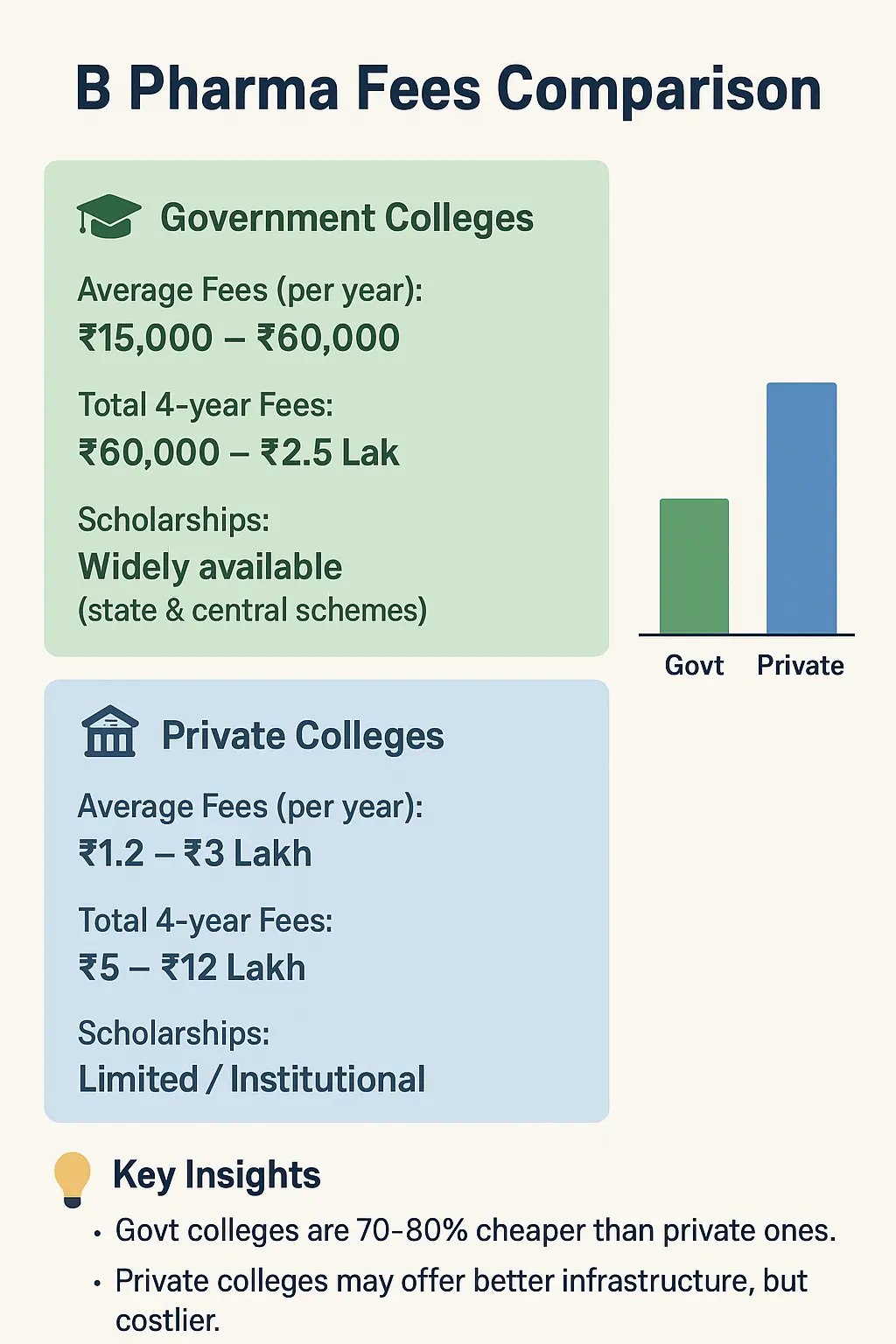 B Pharma Fees Comparison