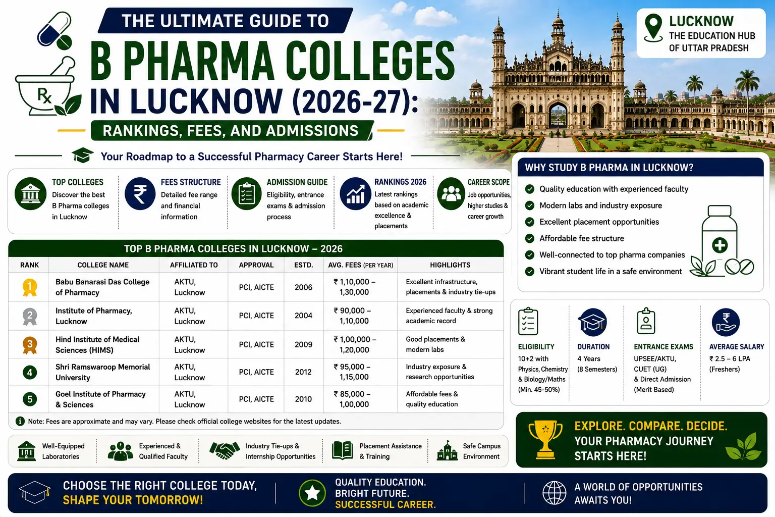 top-pharmacy-colleges-in-lucknow