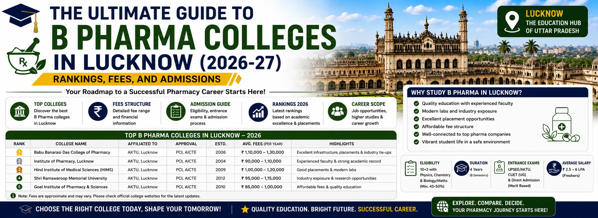 Best B Pharma Colleges in Lucknow