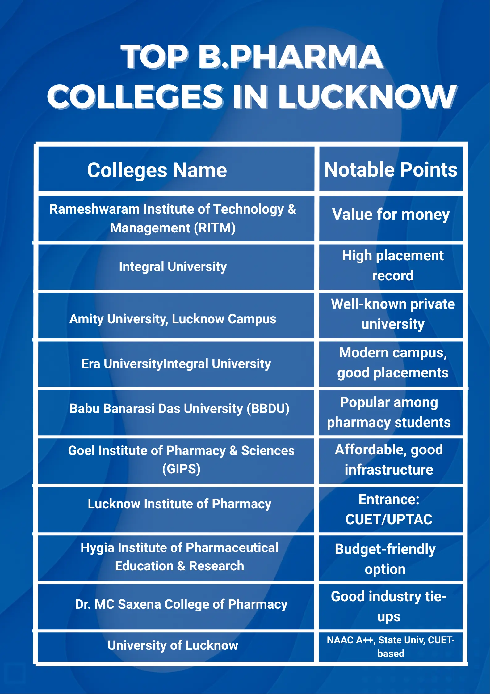 BestB Pharma Colleges in Lucknow