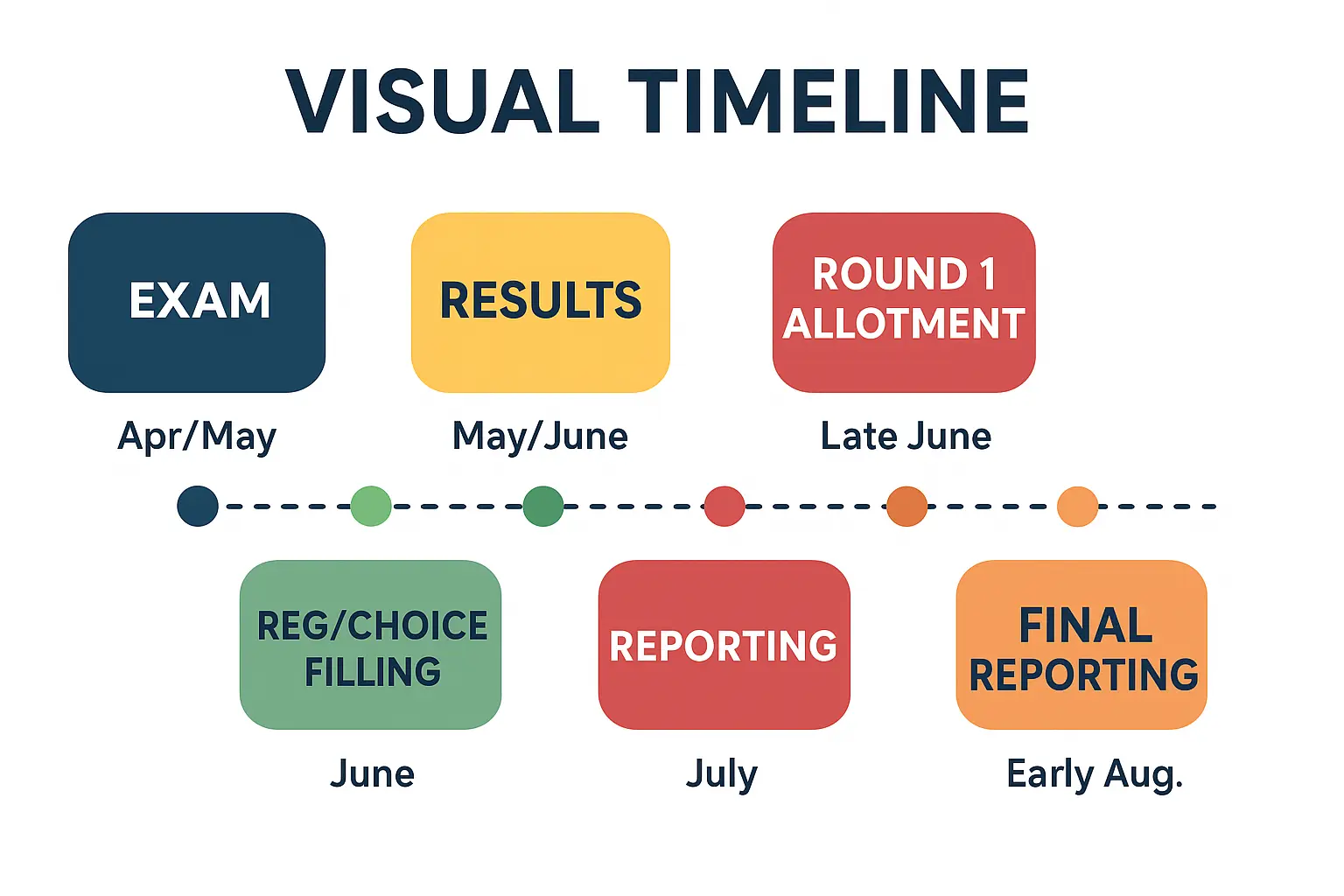 Expected D Pharma Counselling 2025 Timeline in UP
